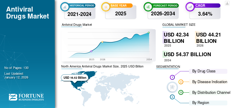 Antiviral Drugs Market