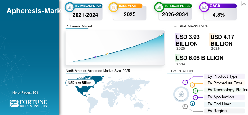Apheresis Market