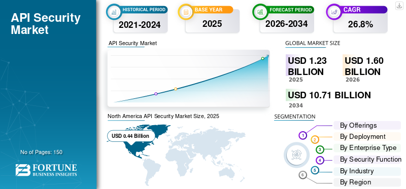 API Security Market