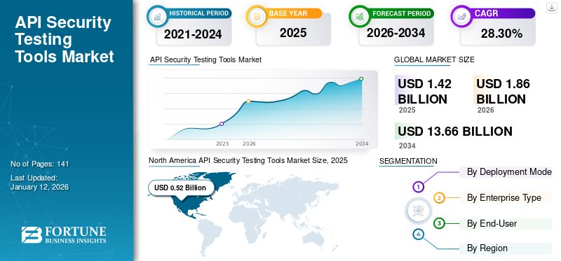 API Security Testing Tools Market