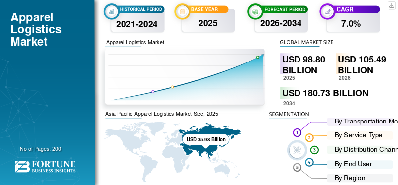 Apparel Logistics Market