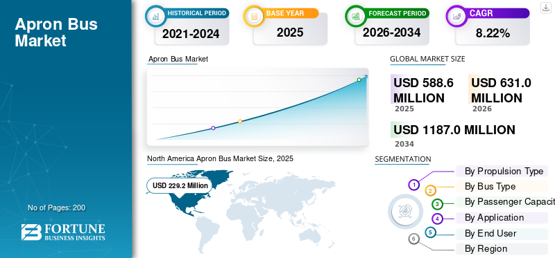 Apron Bus Market