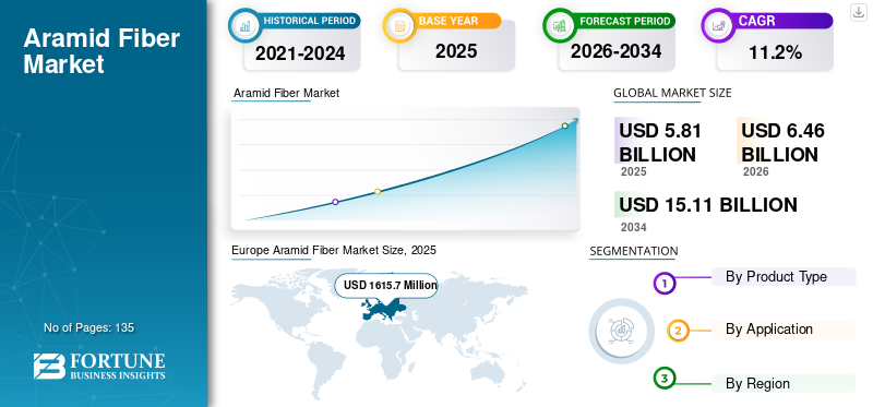 Aramid Fiber Market