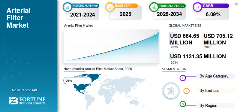 Arterial Filter Market