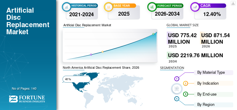 Artificial Disc Replacement Market