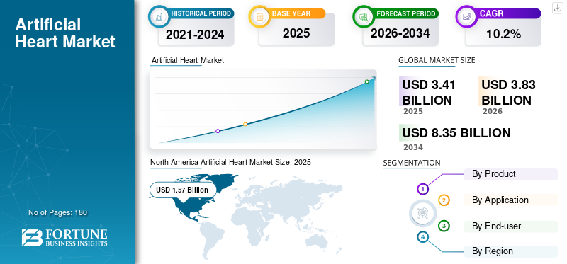 Artificial Heart Market