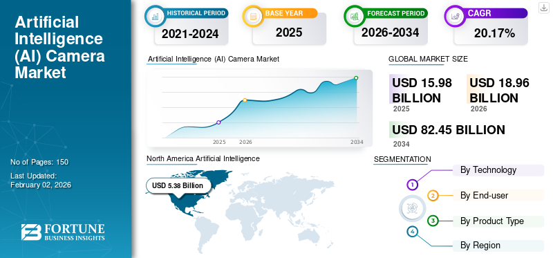 Artificial Intelligence (AI) Camera Market