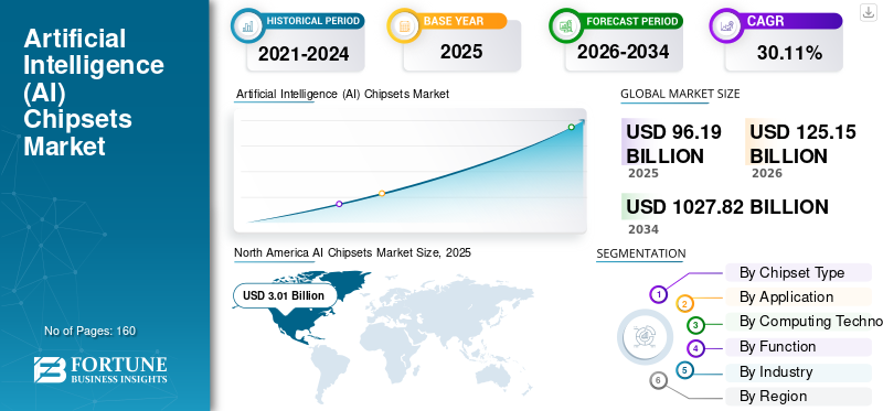Artificial Intelligence (AI) Chipsets Market