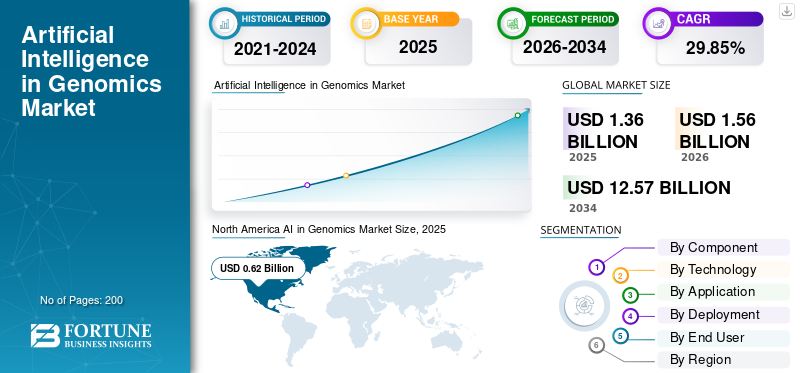 Artificial Intelligence in Genomics Market