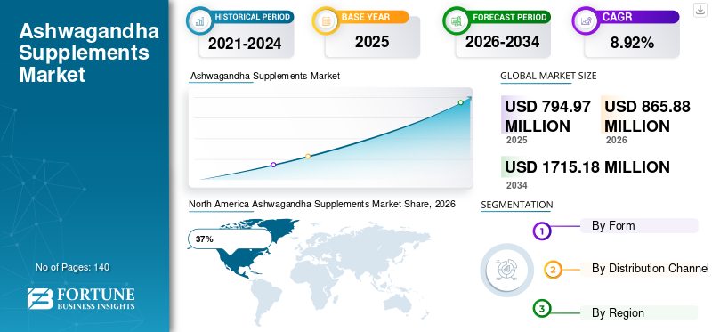Ashwagandha Supplements Market
