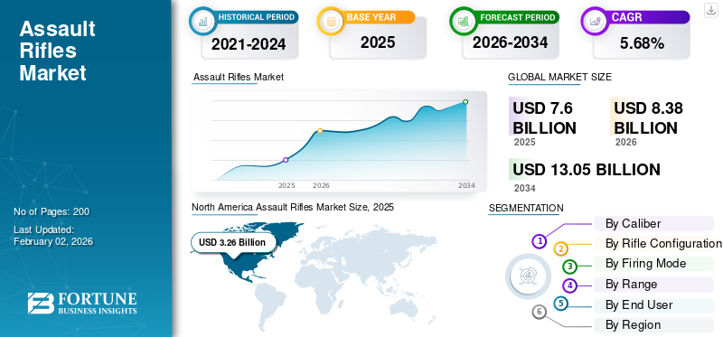 Assault Rifles Market
