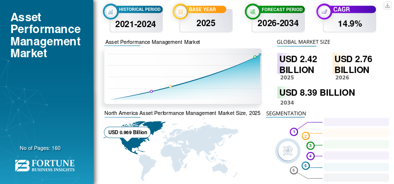 Asset Performance Management Market