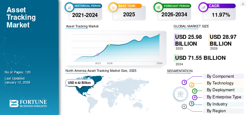 Asset Tracking Market