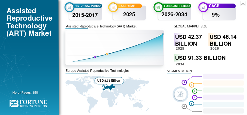 Assisted Reproductive Technology (ART) Market