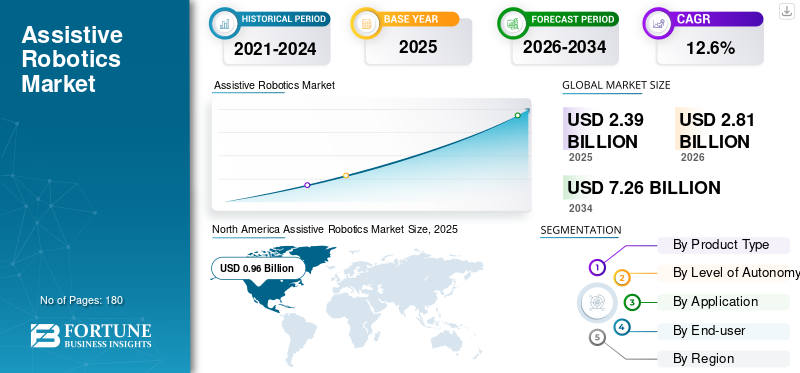 Assistive Robotics Market