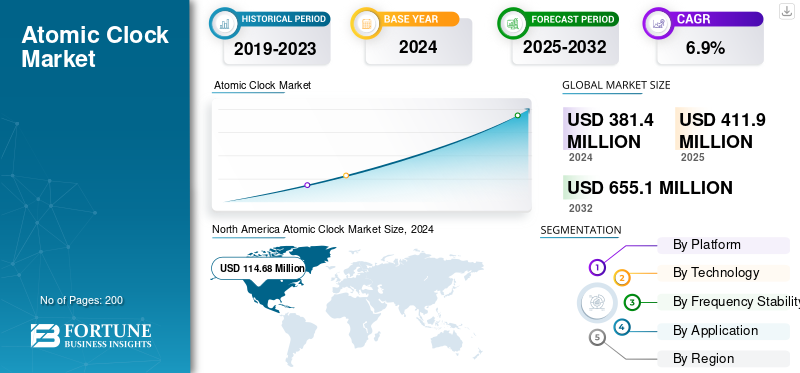 Atomic Clock Market