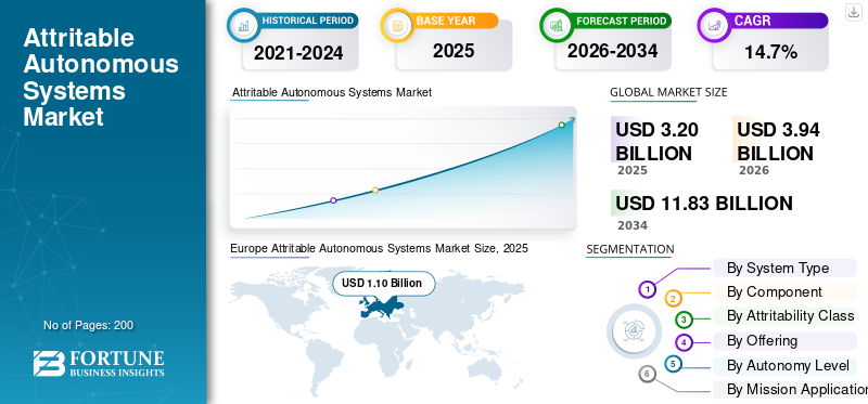 Attritable Autonomous Systems Market