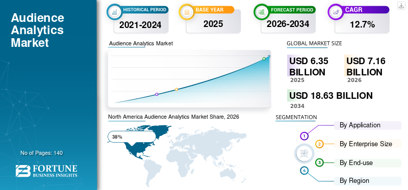 Audience Analytics Market