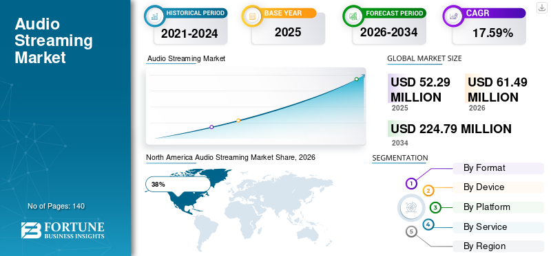 Audio Streaming Market