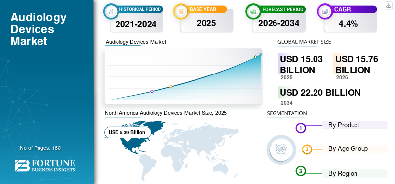 Audiology Devices Market