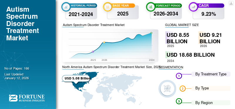 Autism Spectrum Disorder Treatment Market