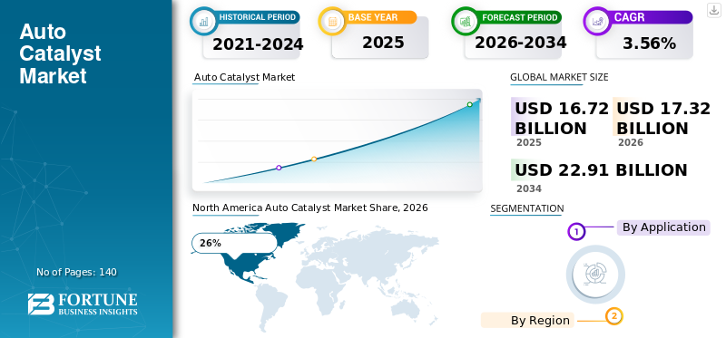 Auto Catalyst Market