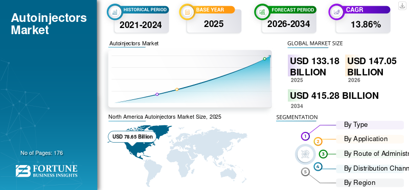 Autoinjectors Market