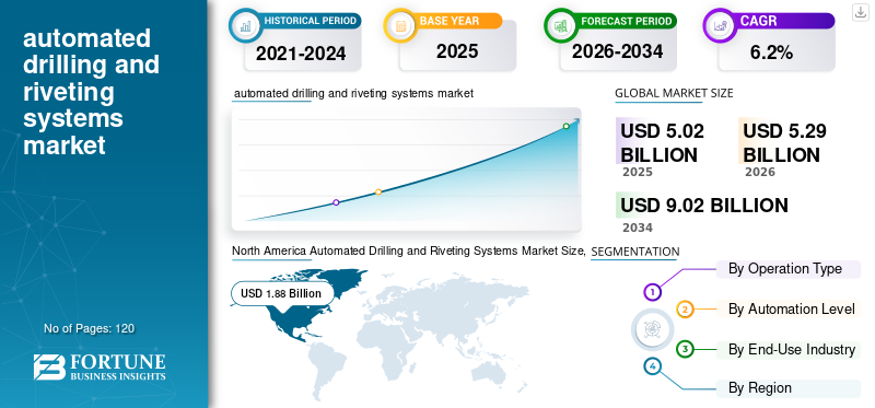 automated drilling and riveting systems market