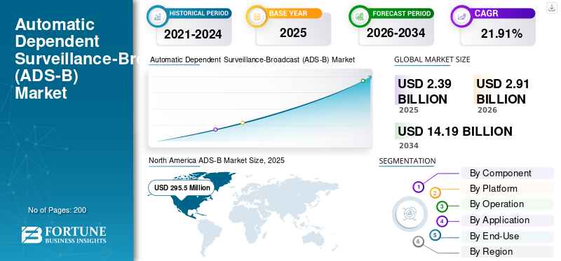 Automatic Dependent Surveillance-Broadcast (ADS-B) Market