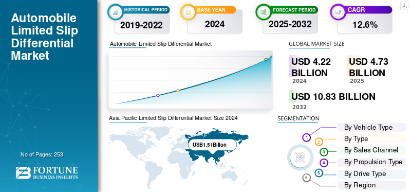 Automobile Limited Slip Differential Market