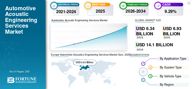 Automotive Acoustic Engineering Services Market