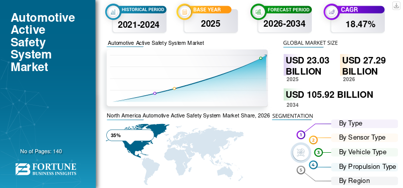 Automotive Active Safety System Market