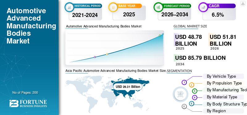 Automotive Advanced Manufacturing Bodies Market