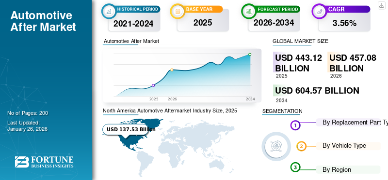 Automotive After Market