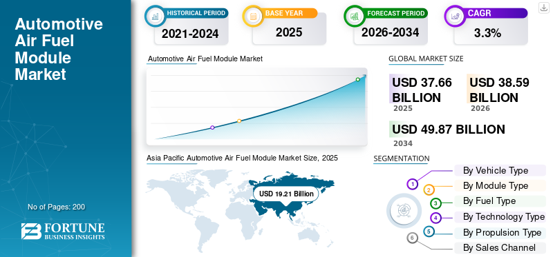 Automotive Air Fuel Module Market
