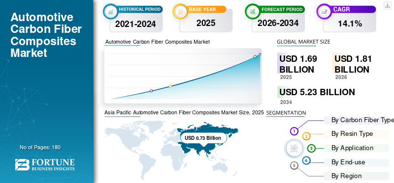 Automotive Carbon Fiber Composites Market