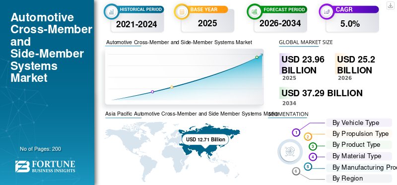 Automotive Cross-Member and Side-Member Systems Market