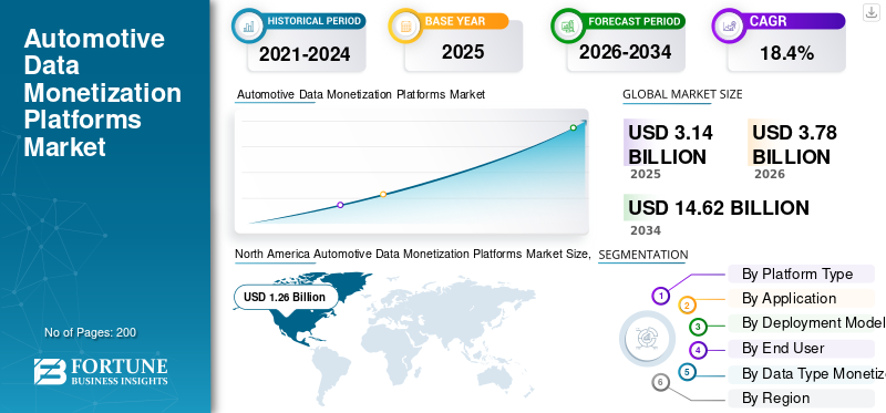 Automotive Data Monetization Platforms Market