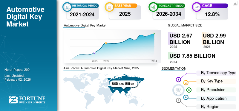 Automotive Digital Key Market