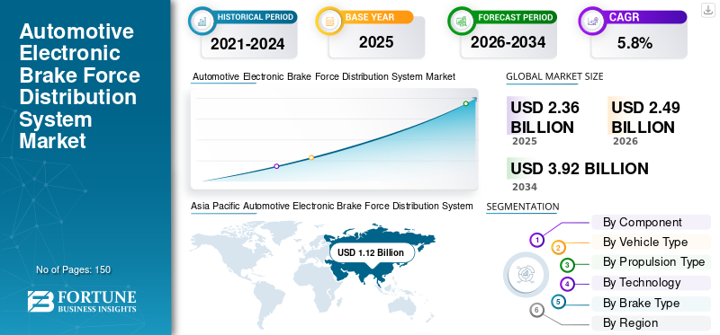 Automotive Electronic Brake Force Distribution System Market