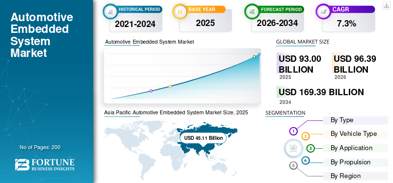 Automotive Embedded System Market
