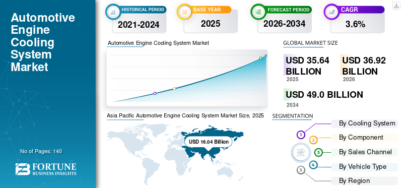 Automotive Engine Cooling System Market