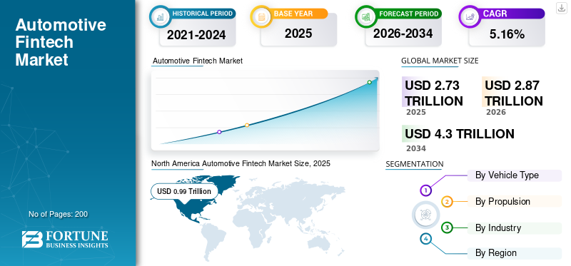 Automotive Fintech Market