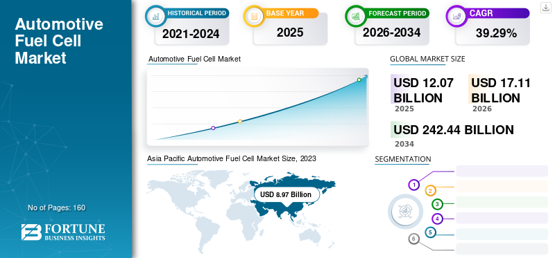 Automotive Fuel Cell Market