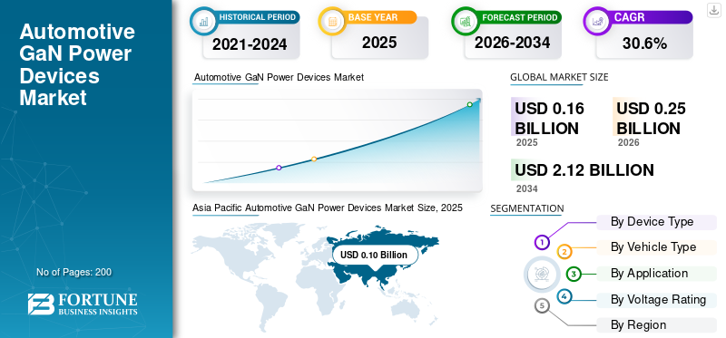 Automotive GaN Power Devices Market