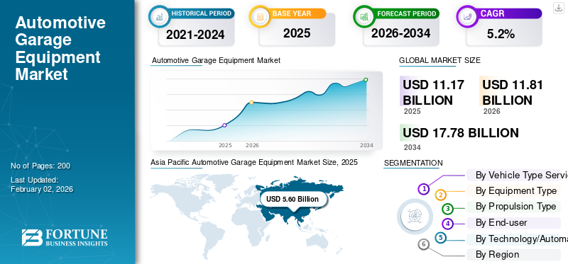 Automotive Garage Equipment Market