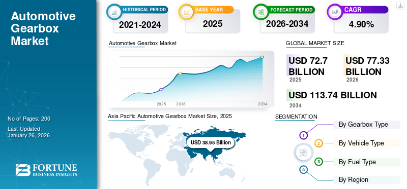 Automotive Gearbox Market