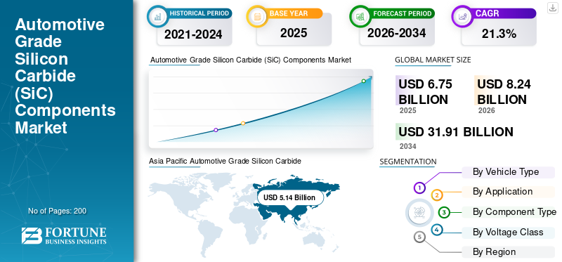 Automotive Grade Silicon Carbide (SiC) Components Market