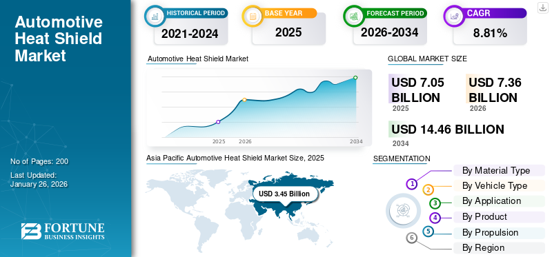 Automotive Heat Shield Market