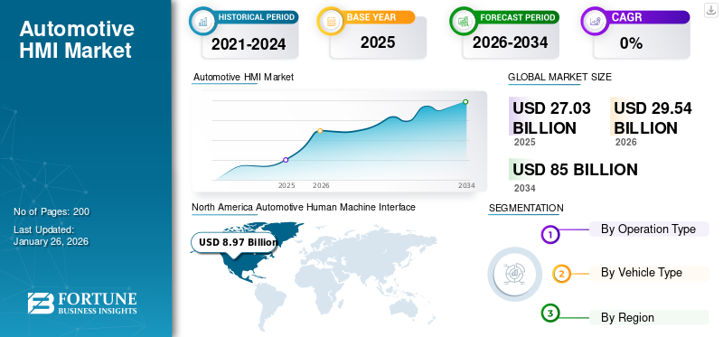 Automotive HMI Market